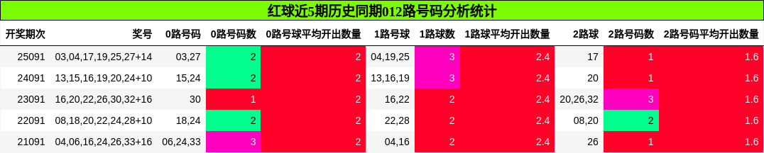 012路号码分析