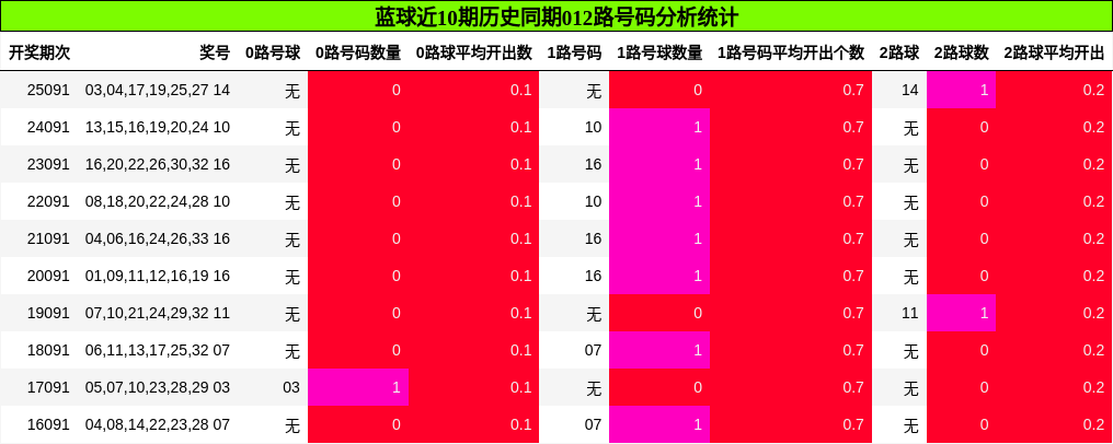 012路号码分析