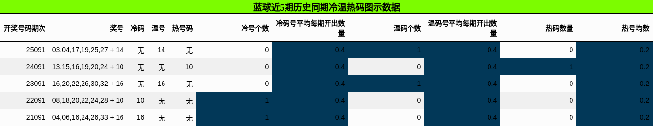 蓝球近5期历史同期冷温热码图示数据
