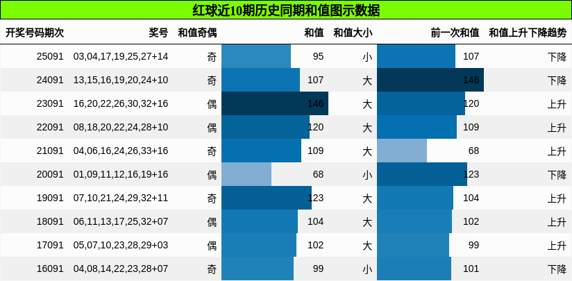 红球近10期历史同期和值图示数据