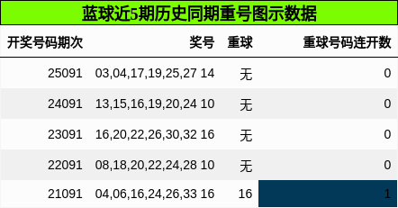 蓝球近5期历史同期重号图示数据