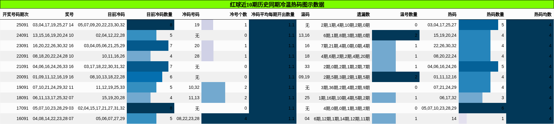 红球近10期历史同期冷温热码图示数据