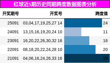 跨度分析