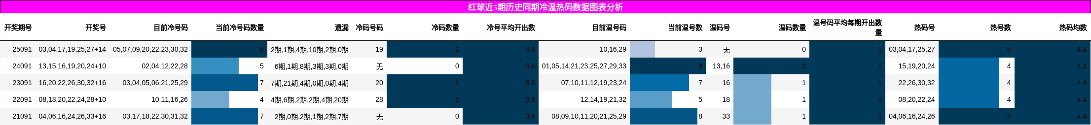 冷温热码分析