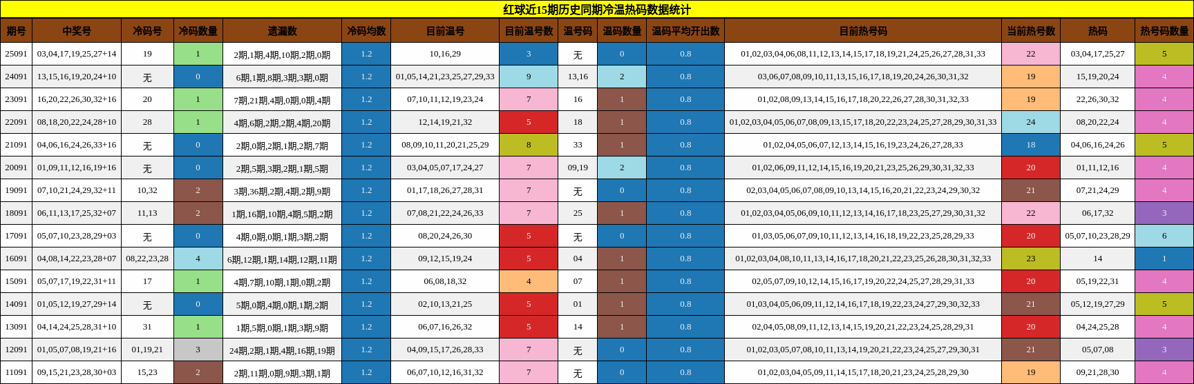 冷温热码分析