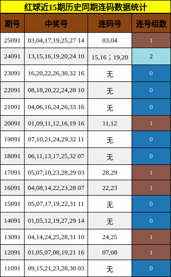 连码分析