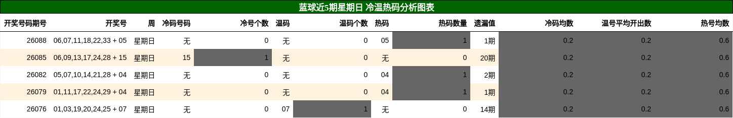 蓝球近5期星期日 冷温热码分析图表