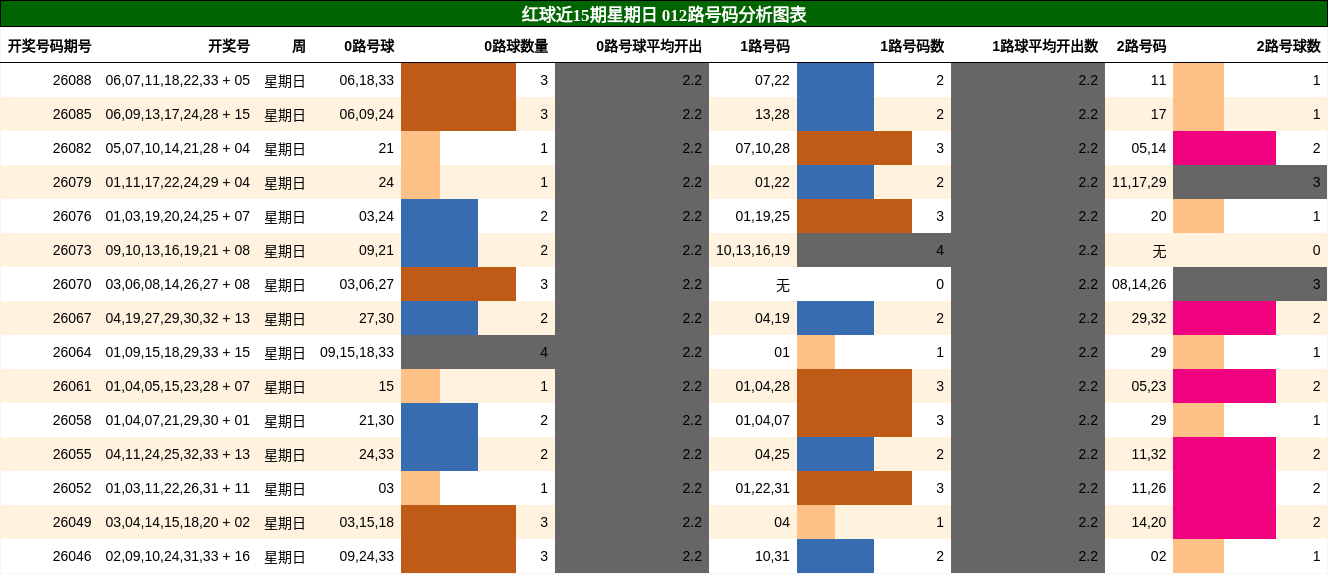 红球近15期星期日 012路号码分析图表