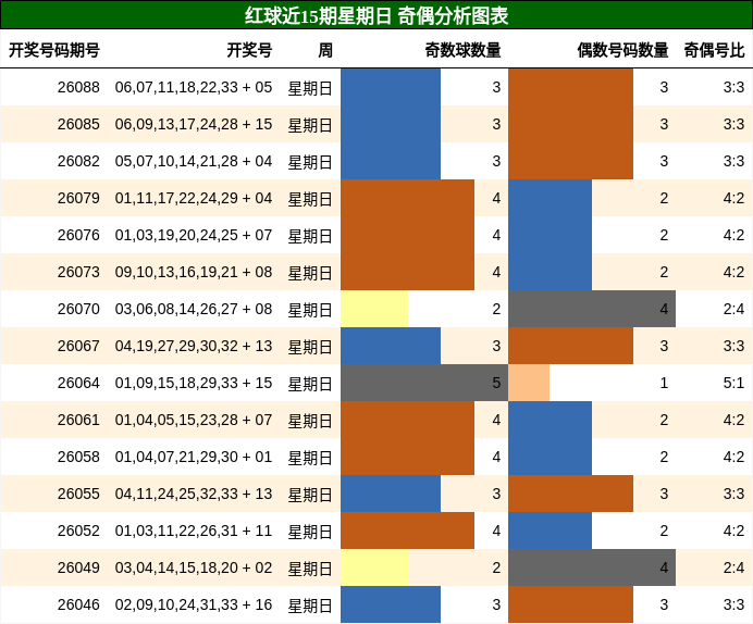 红球近15期星期日 奇偶分析图表