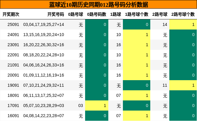 012路号码分析