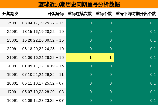 重号分析