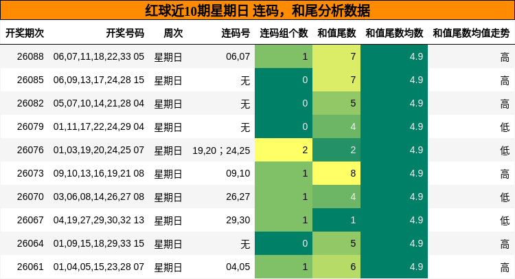 连码分析,和尾分析