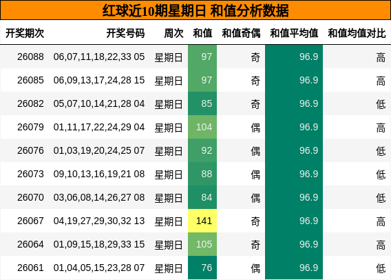 和值分析