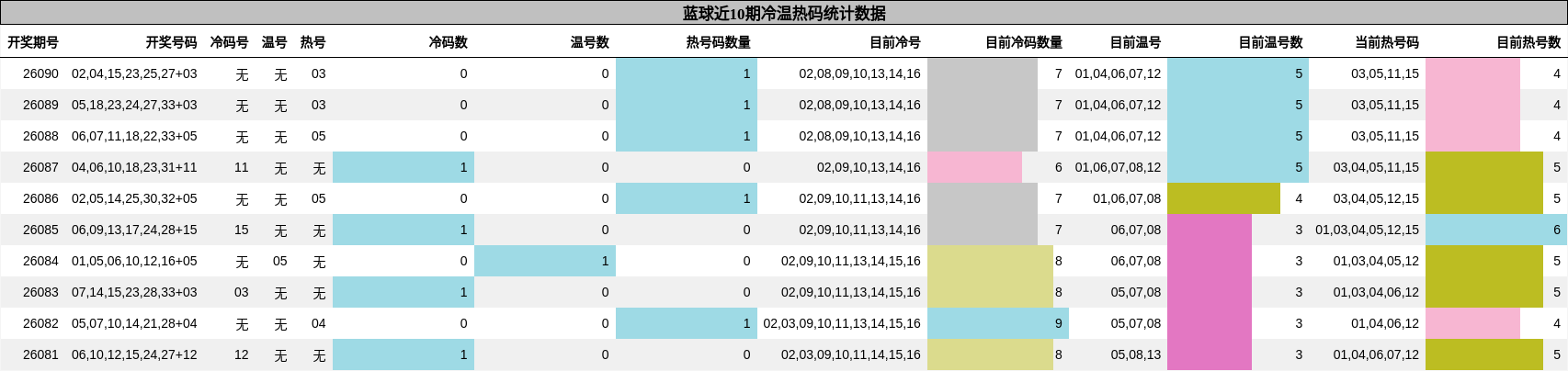 冷温热码分析