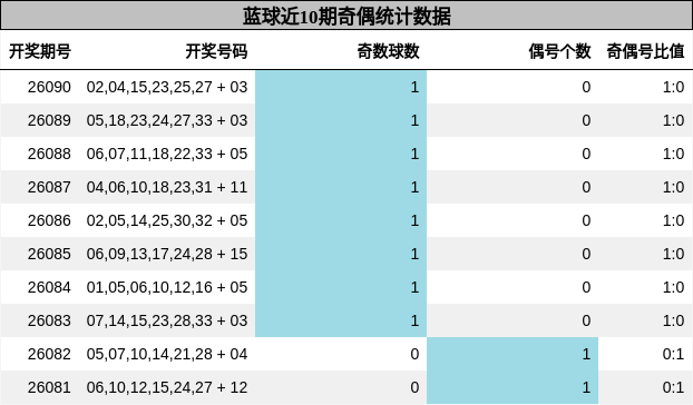 奇偶分析