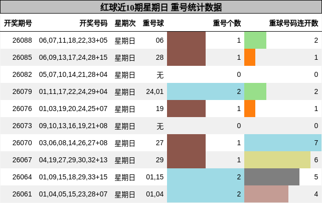 重号分析
