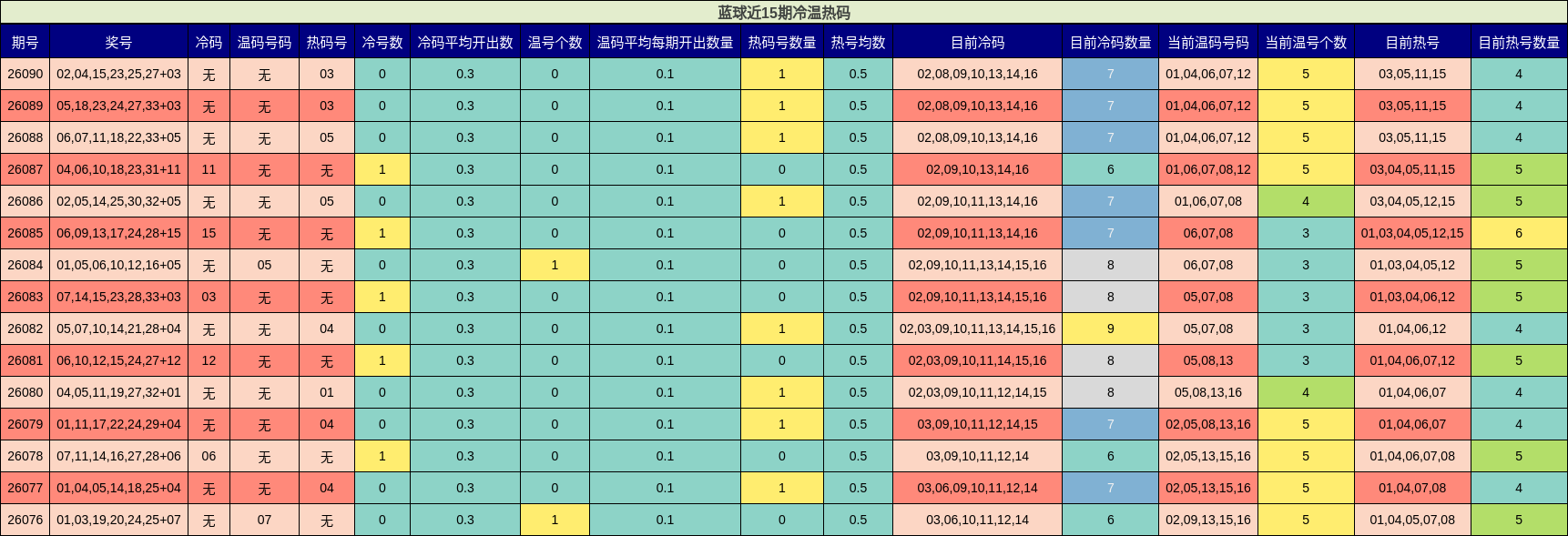 蓝球近15期冷温热码