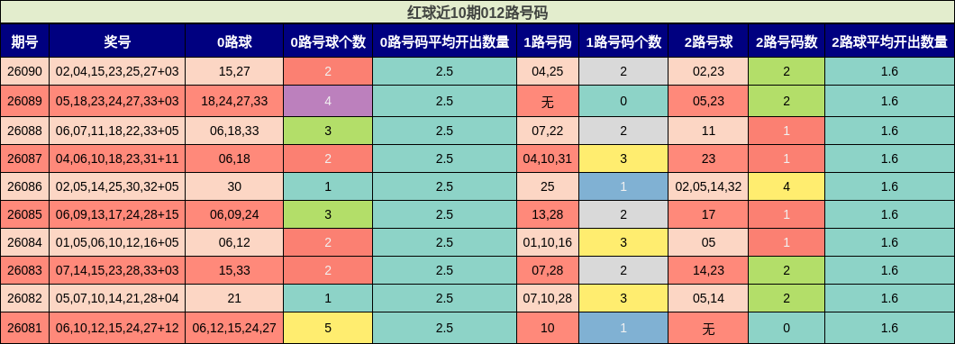 红球近10期012路号码