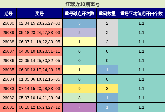 红球近10期重号