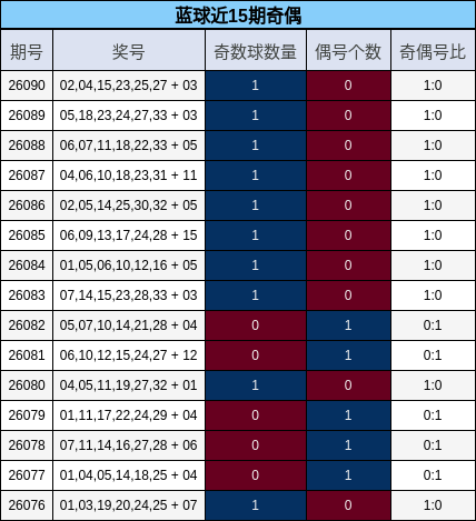 蓝球近15期奇偶