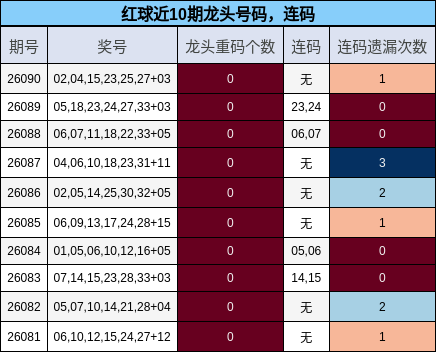 红球近10期龙头号码，连码