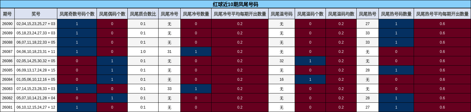 红球近10期凤尾号码