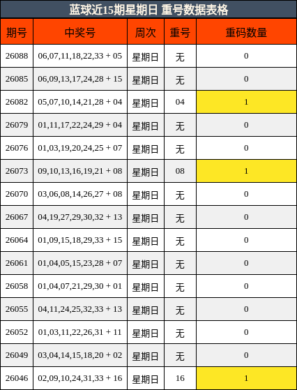 蓝球近15期星期日重号数据表格