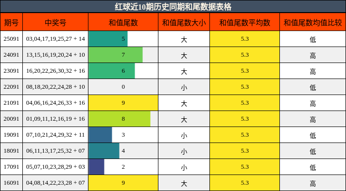 红球近10期历史同期和尾数据表格