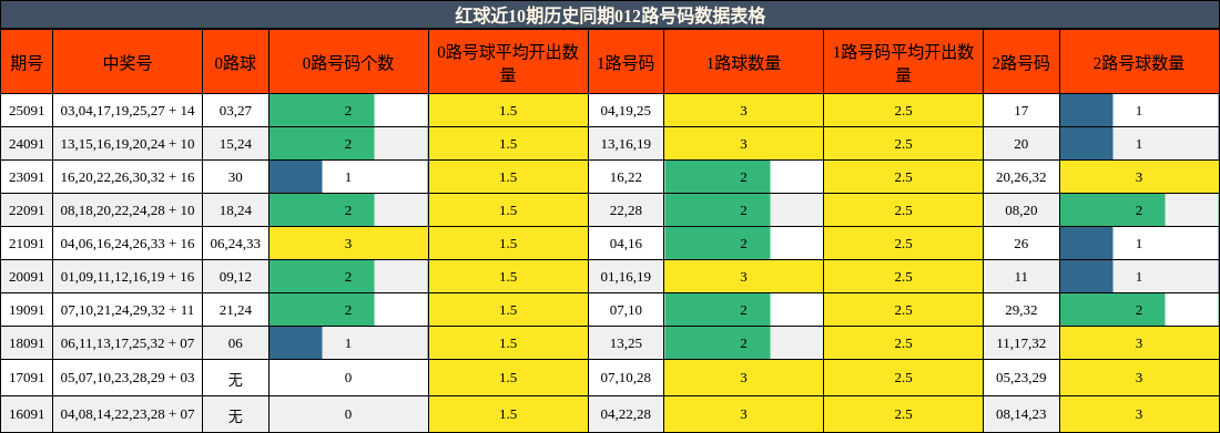 红球近10期历史同期012路号码数据表格