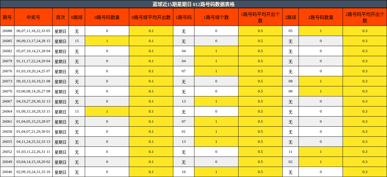 蓝球近15期星期日012路号码数据表格