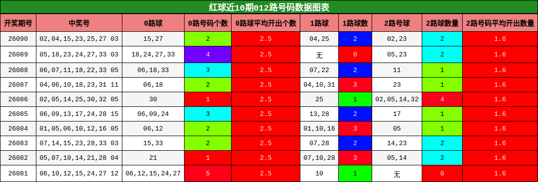 红球近10期012路号码数据图表