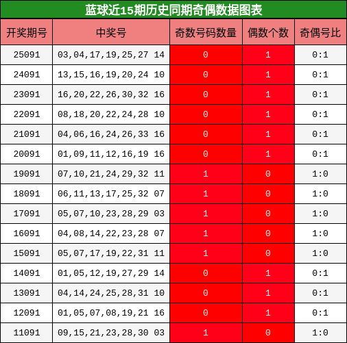 蓝球近15期历史同期奇偶数据图表