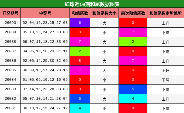 红球近10期和尾数据图表