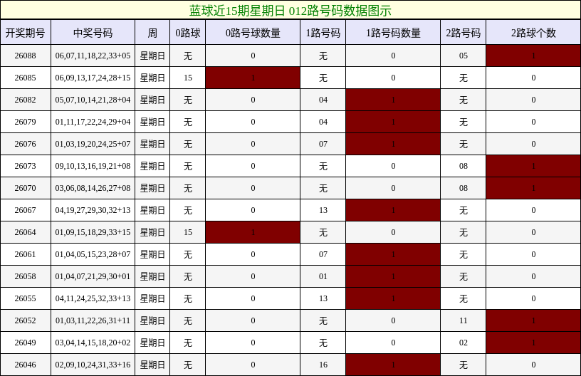 蓝球近15期星期日 012路号码数据图示