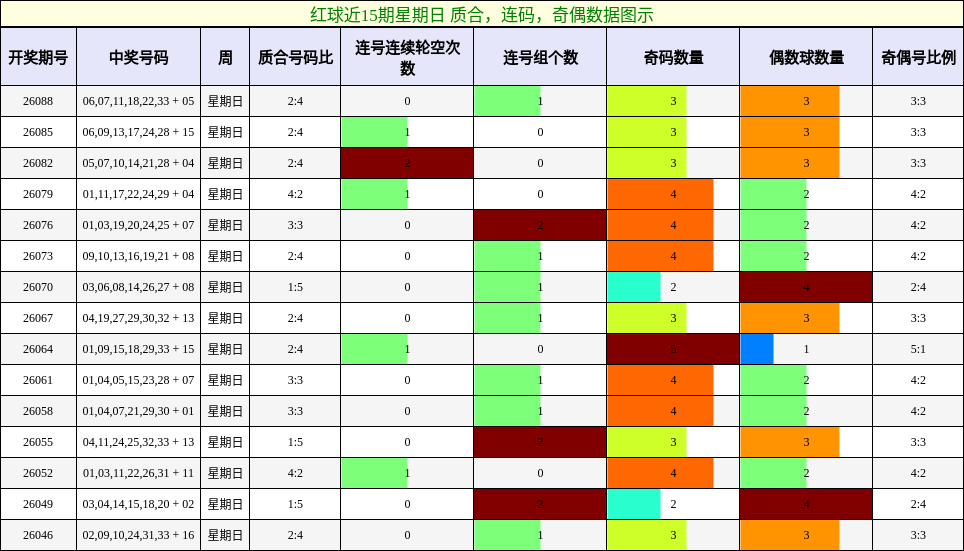 红球近15期星期日 质合，连码，奇偶数据图示