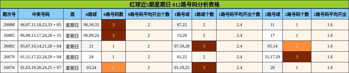 红球近5期星期日 012路号码分析表格