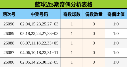 蓝球近5期奇偶分析表格