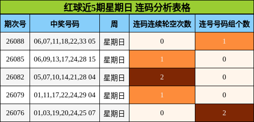 红球近5期星期日 连码分析表格