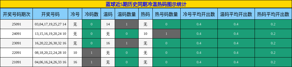 蓝球近5期历史同期冷温热码图示统计