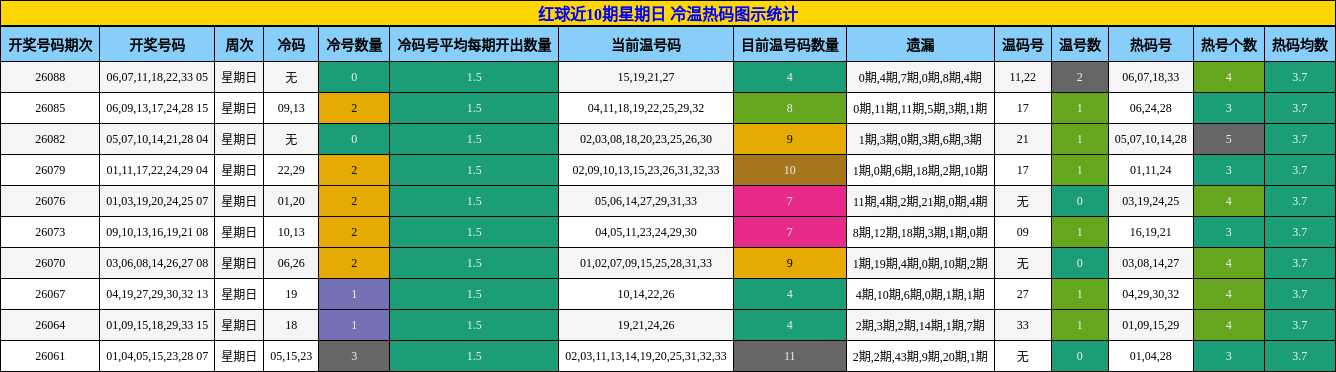 红球近10期星期日 冷温热码图示统计
