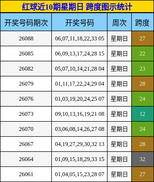 红球近10期星期日 跨度图示统计