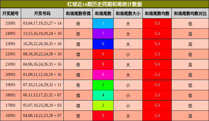 和尾分析