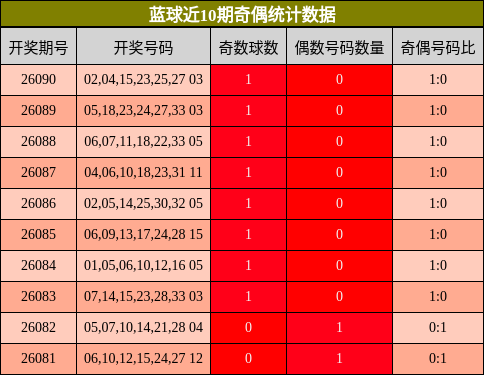 奇偶分析