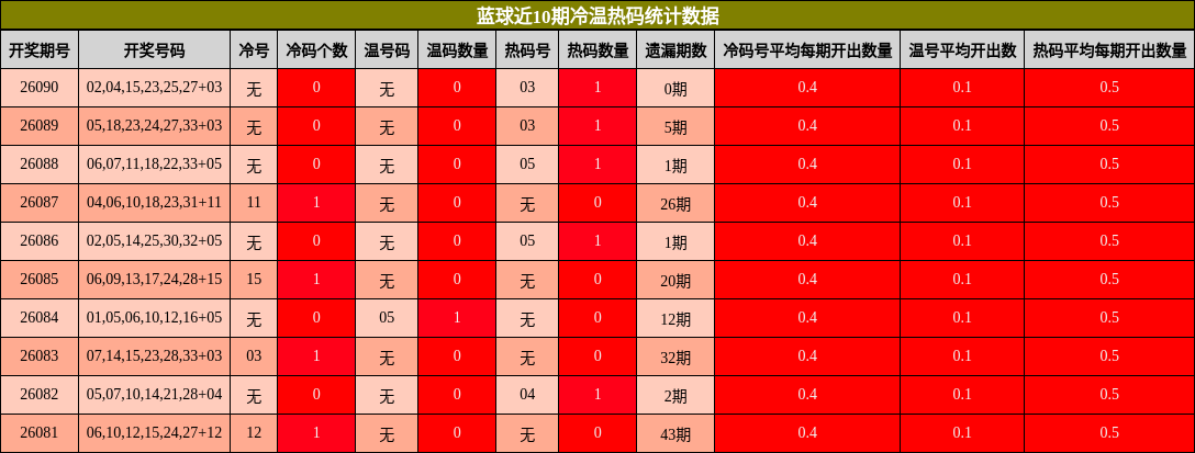 冷温热码分析