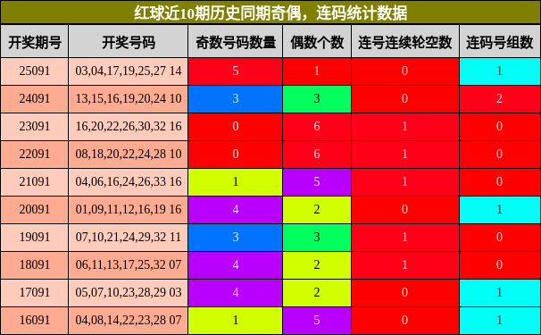 奇偶分析，连码分析