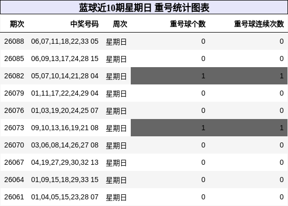 蓝球近10期星期日 重号统计图表