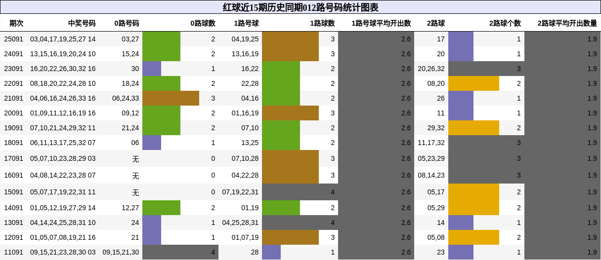 红球近15期历史同期012路号码统计图表