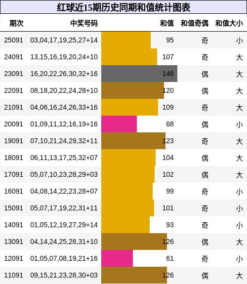 红球近15期历史同期和值统计图表