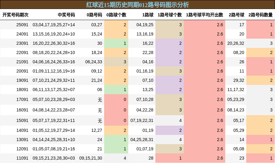 红球近15期历史同期012路号码图示分析