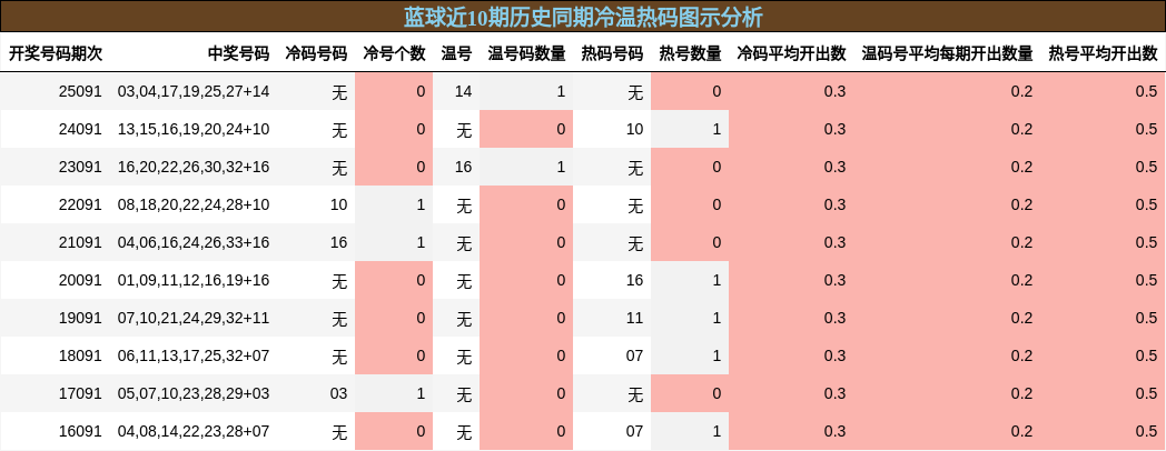 蓝球近10期历史同期冷温热码图示分析